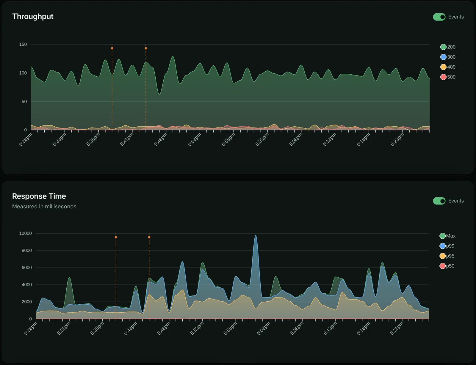 Throughput and response-time charts for the last hour with two event markers, the 17:40 deploy and the 17:45 incident, and p95 and p99 latency climbing after them