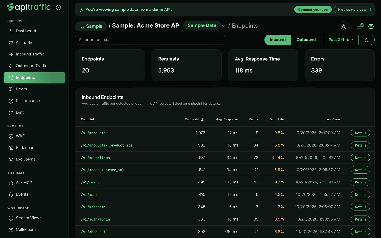 Inbound endpoints for the sample API: 20 normalized routes such as /v1/products/{product_id} and /v1/orders/{order_id}, each with requests, average response time, errors and error rate