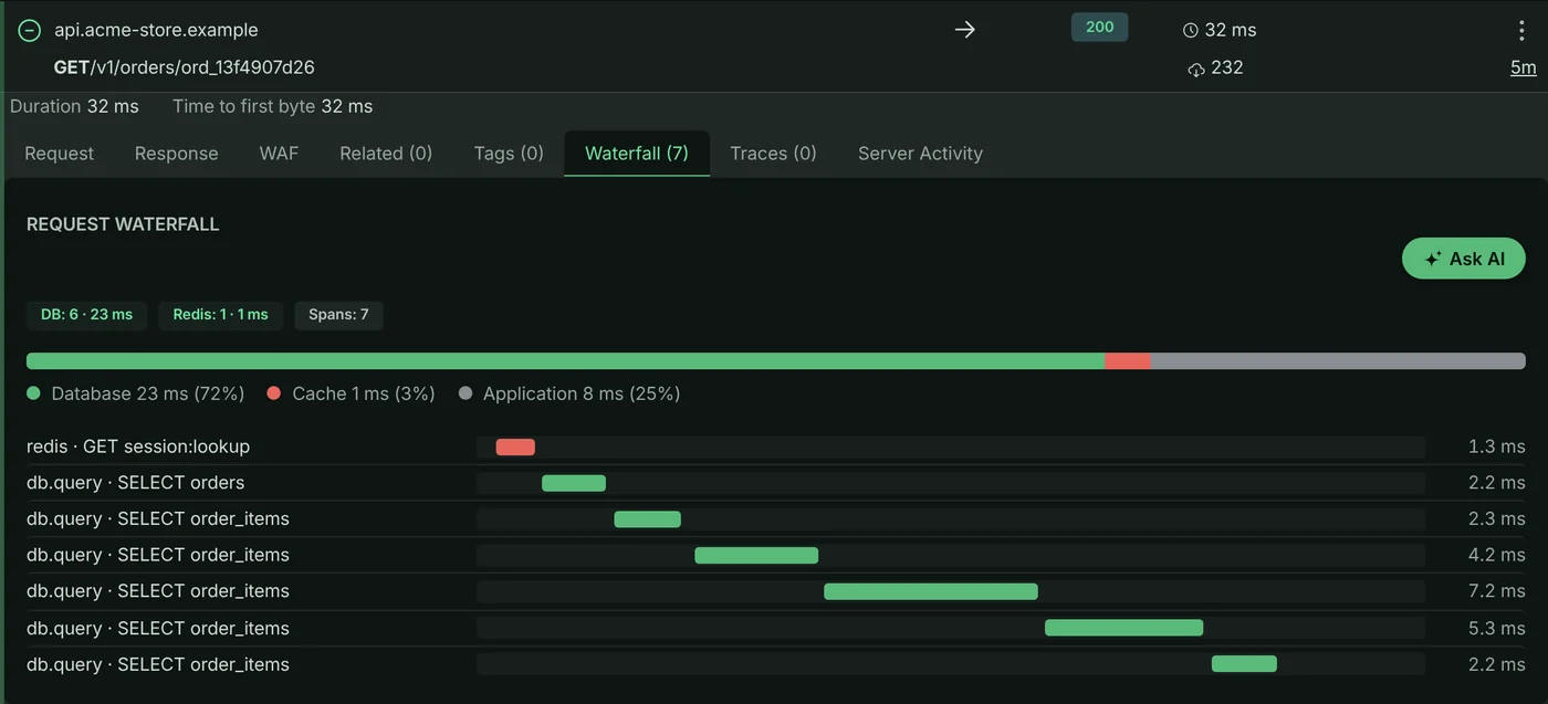 Waterfall for GET /v1/orders/{id}: a Redis session lookup, one orders query and the same order_items query run five times, with an Ask AI button and the split between database, cache and application time