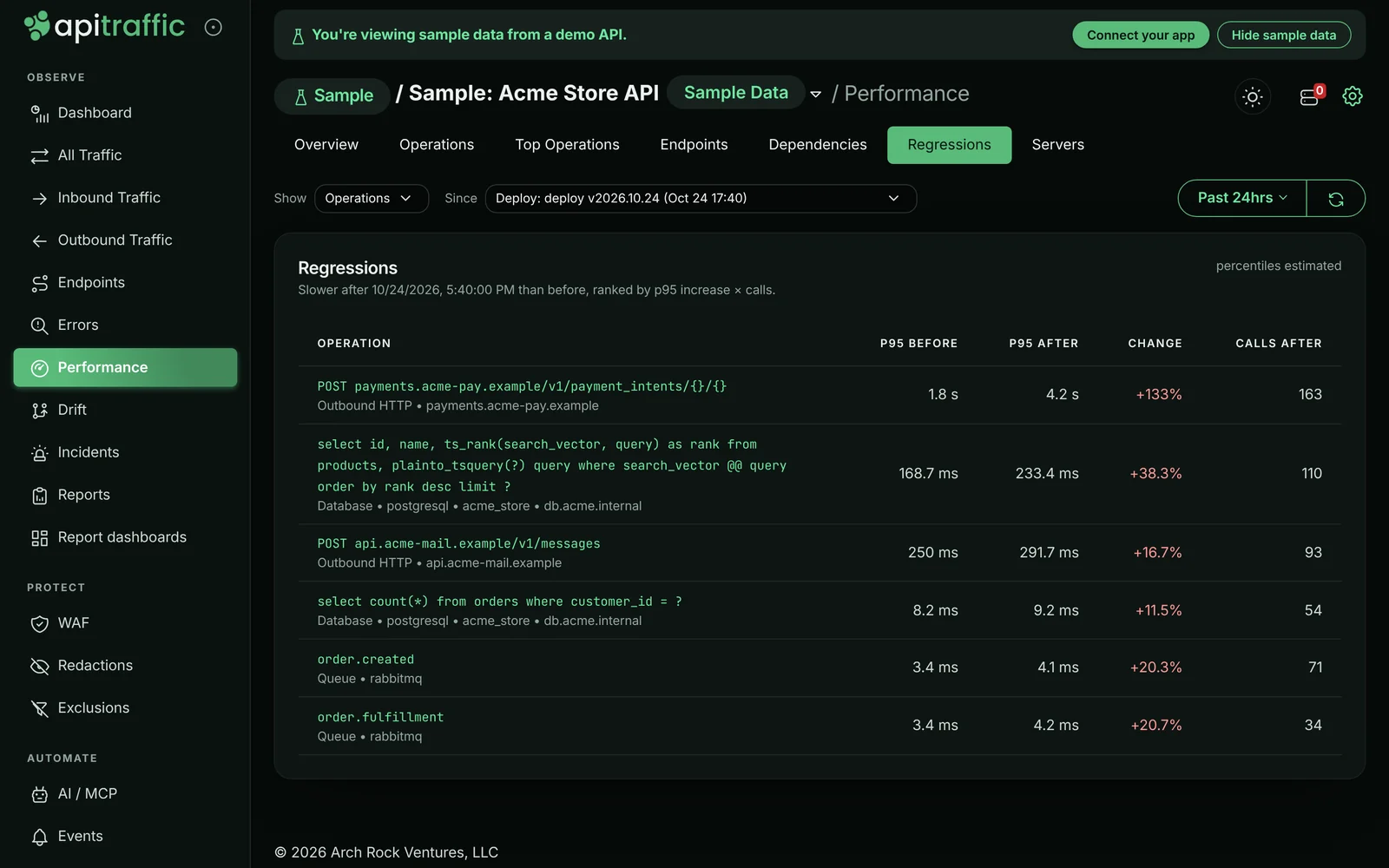 Regressions since the deploy v2026.10.24 marker: the payment provider call went from 1.8 s to 4.2 s at p95 (+133%), ranked above slower search, email and queue operations, each with p95 before, p95 after, change and calls after