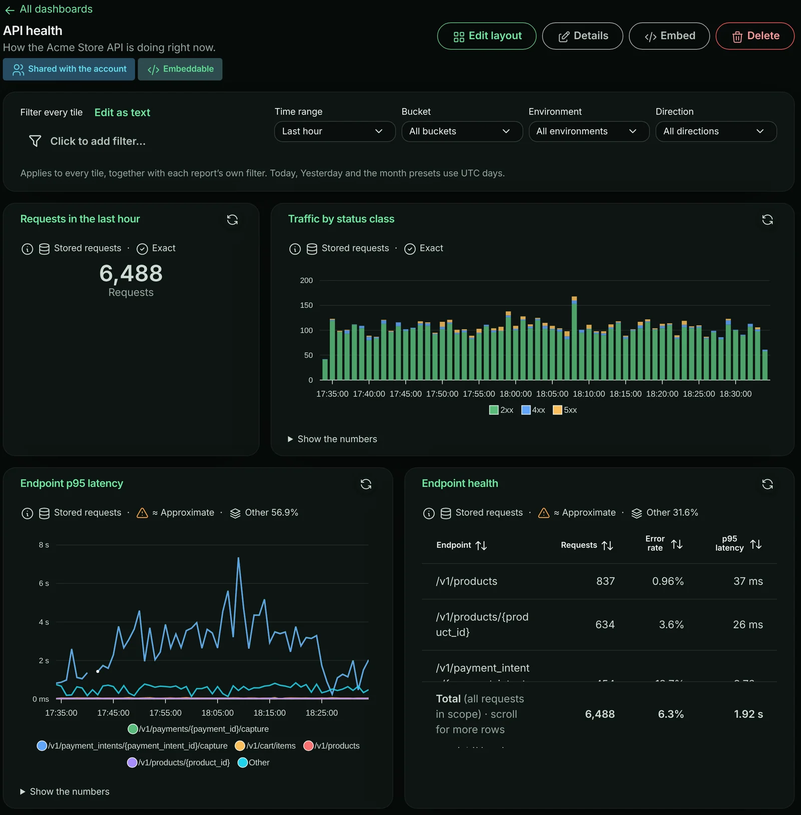 Report dashboard API health for the last hour: 6,488 requests, traffic stacked by status class per minute, p95 latency by endpoint over time, and an endpoint health table
