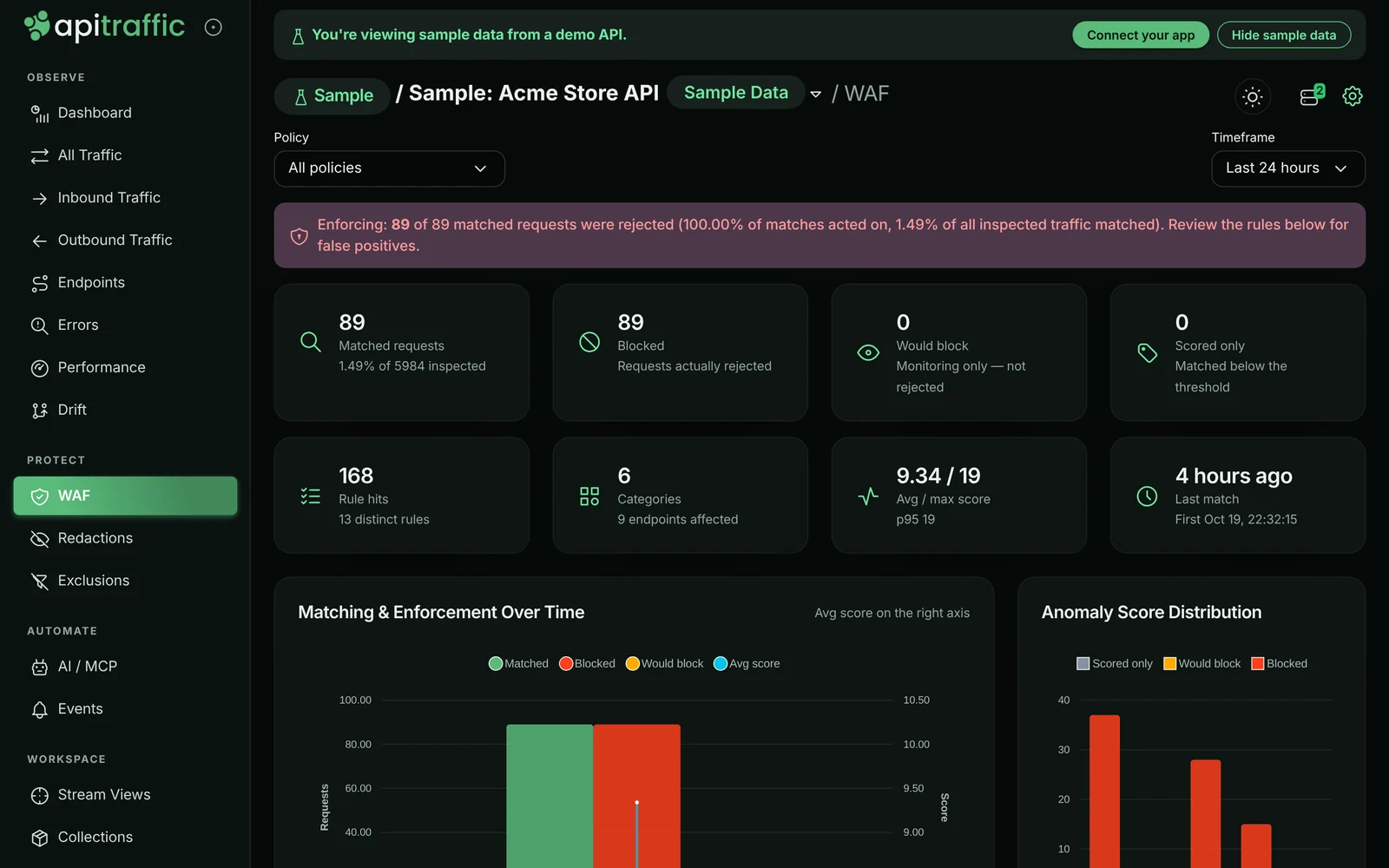 Firewall overview in enforcing mode: matched and blocked requests, rule hits, anomaly scores, and matching and enforcement over time