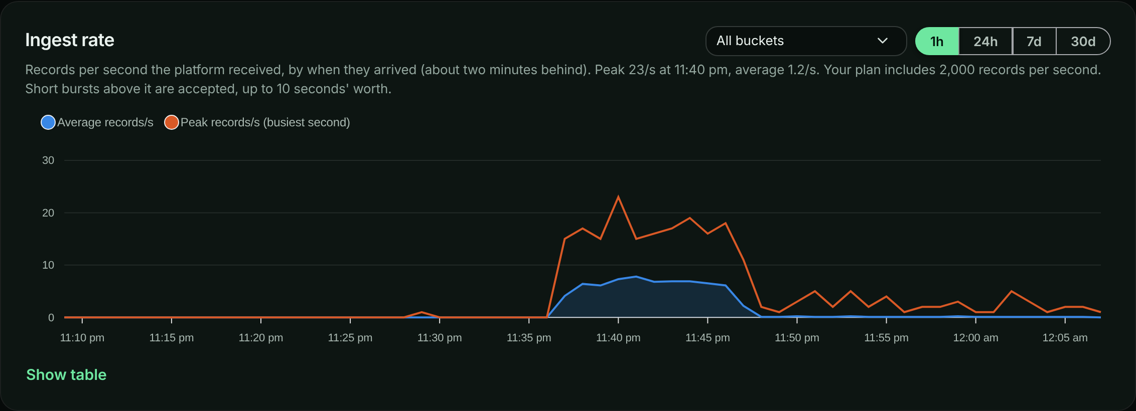 Ingest rate card with a bucket picker, 1h to 30d ranges, and average and peak records per second over the last hour