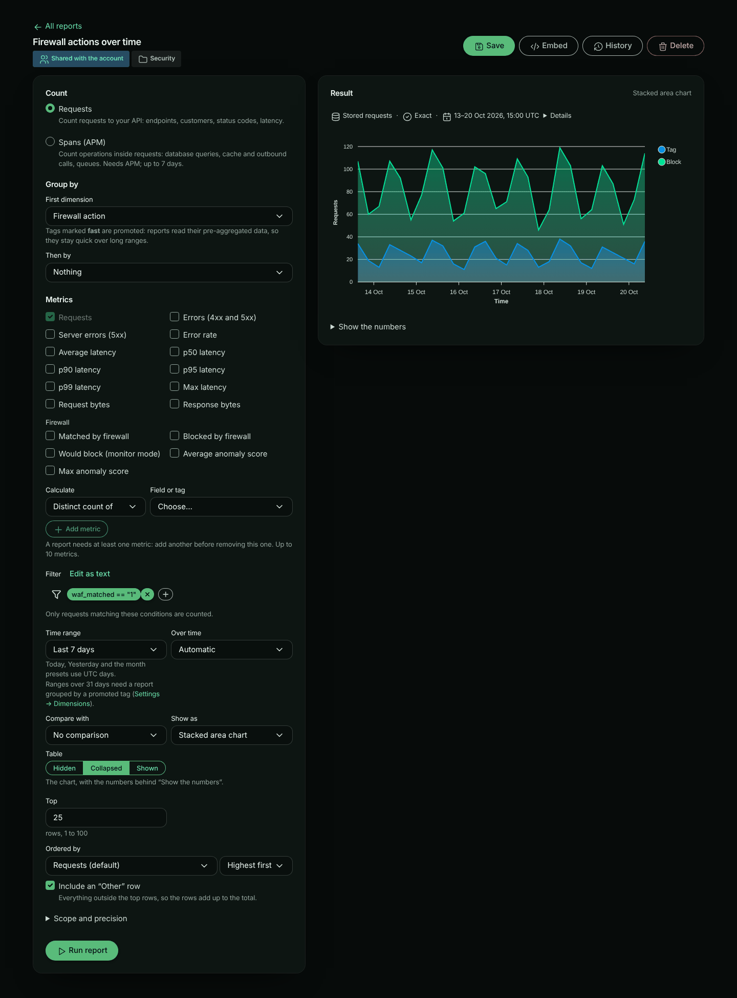 The Firewall actions over time template: grouped by Firewall action and filtered to requests the firewall matched, shown as a stacked area chart of requests every 6 hours over 7 days, 13 to 20 October. Tagged requests form the lower band and blocked requests the upper one, both rising and falling with each day's traffic and peaking at about 120 requests in 6 hours. There is no would-block band: the policy is in block mode