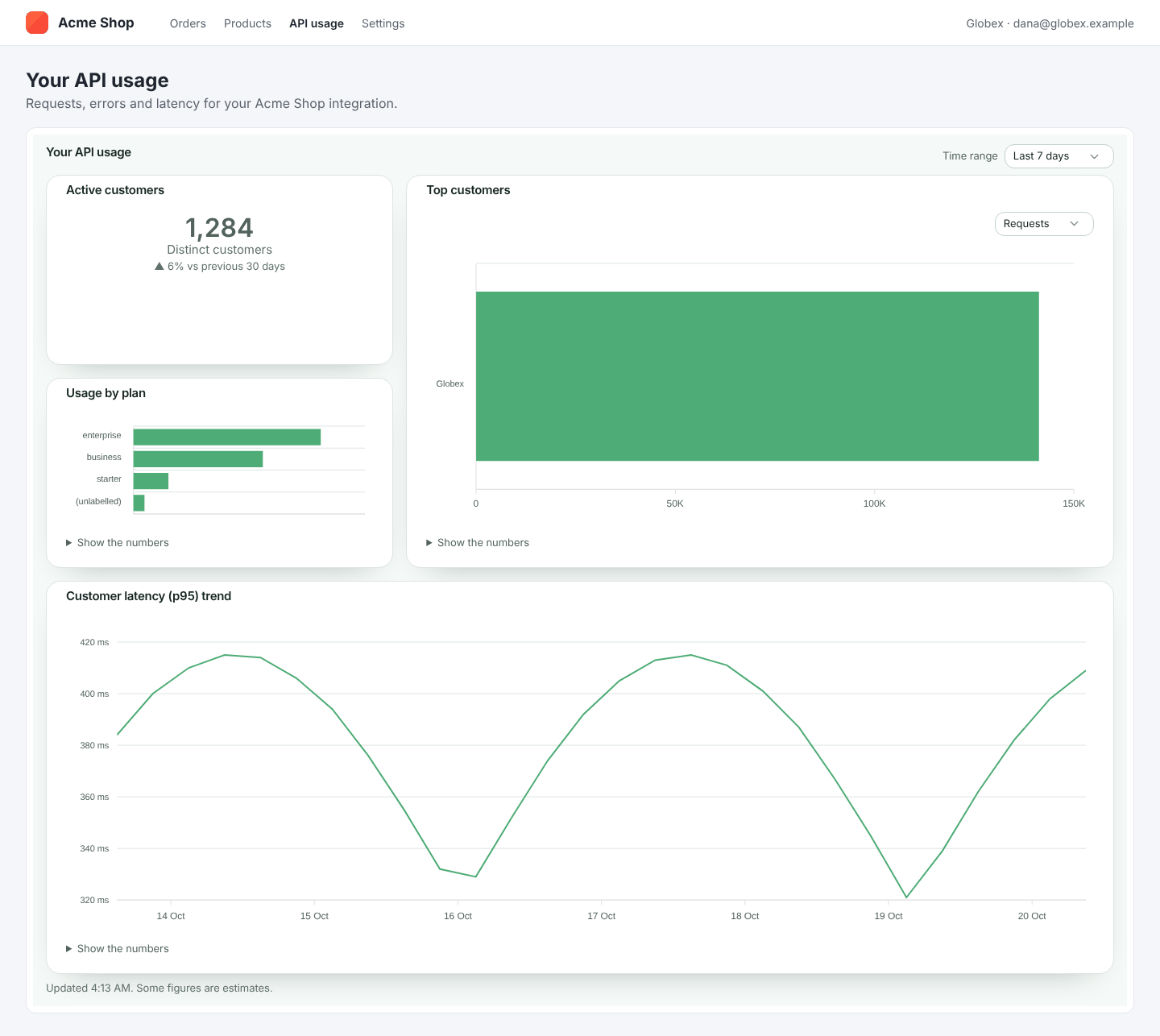 An invented customer's app, Acme Shop, on its API usage page, with the embedded Your API usage dashboard: a Time range menu set to Last 7 days, and tiles for Active customers, Top customers showing only Globex, Usage by plan and Customer latency (p95) trend