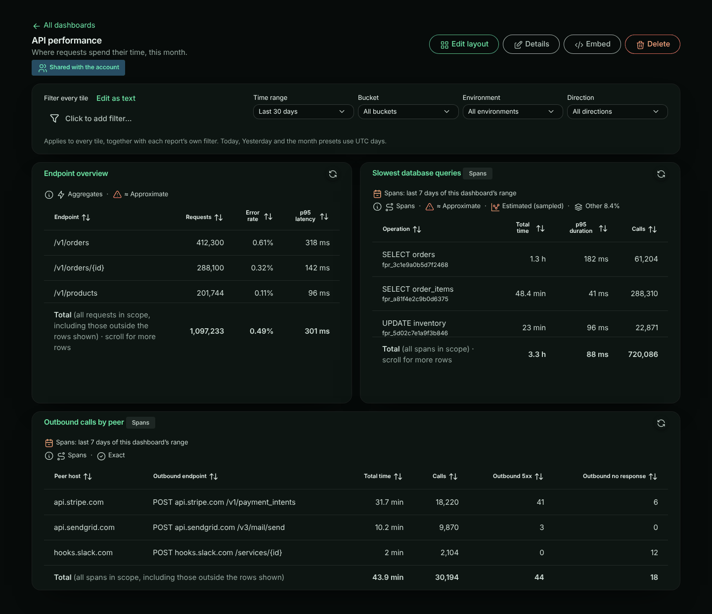 A dashboard called API performance set to the last 30 days, with a request tile, Endpoint overview, beside two span tiles, Slowest database queries and Outbound calls by peer. Each span tile has a Spans badge after its title and a line reading Spans: last 7 days of this dashboard's range above its table. The Slowest database queries table shows its first three operations above a Total row of 720,086 calls, which adds scroll for more rows: the rest, Other among them, are under it