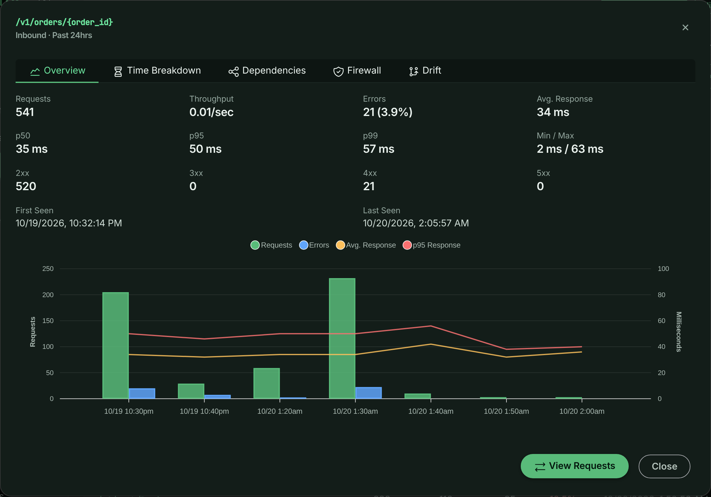 Endpoint details dialog with request, throughput, error and latency figures, status code counts and a chart